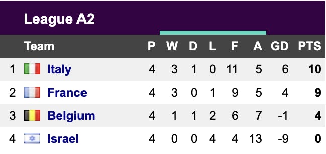 Nations League Group A2