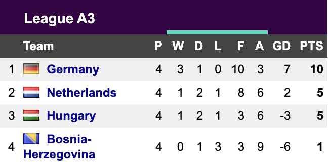 Nations League Group A3