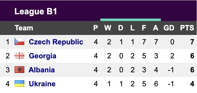 Nations League Group B1