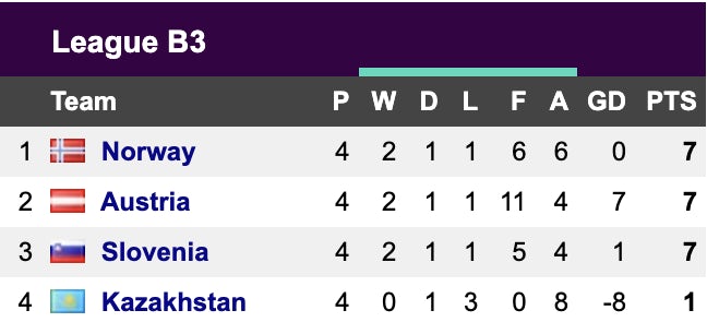 Nations League Group B3