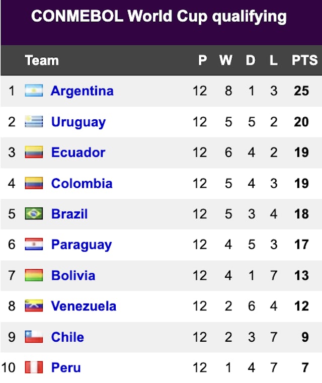 CONMEBOL WC quals standings Nov 21, 2024