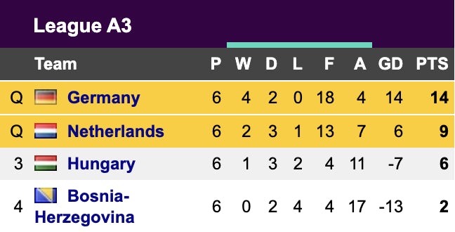 Nations League Group A3