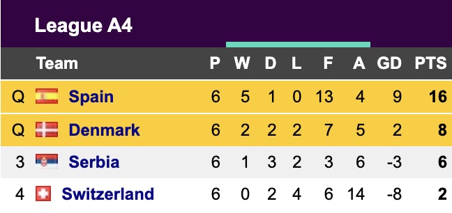 Nations League Group A4