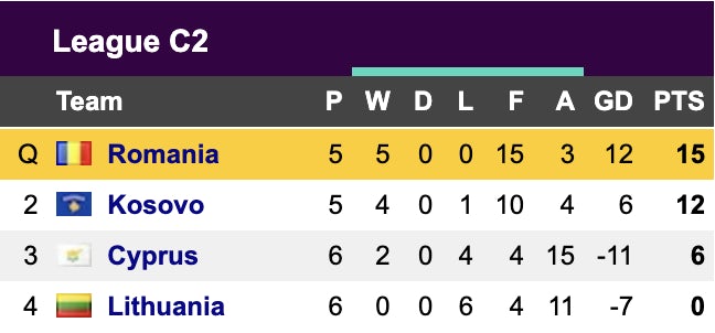 Nations League Group C2