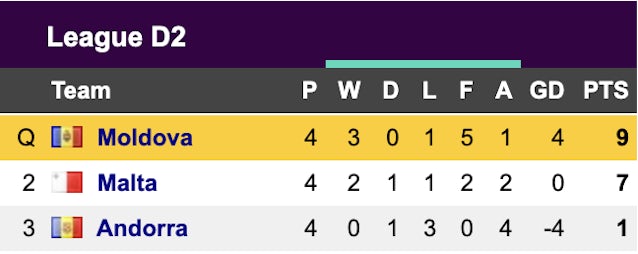 Nations League Group D2